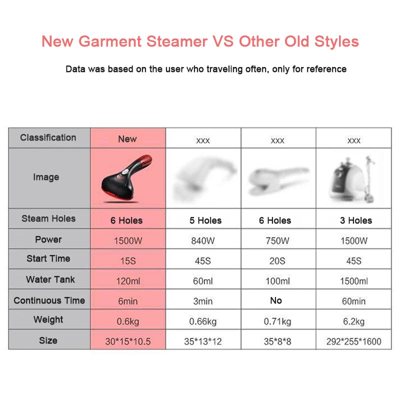 Home Hand Garment Iron Steamer for Clothes Travelling Portable 1500W Powerful Fabric Steam Iron Generator Household Cleaner Luckima Store